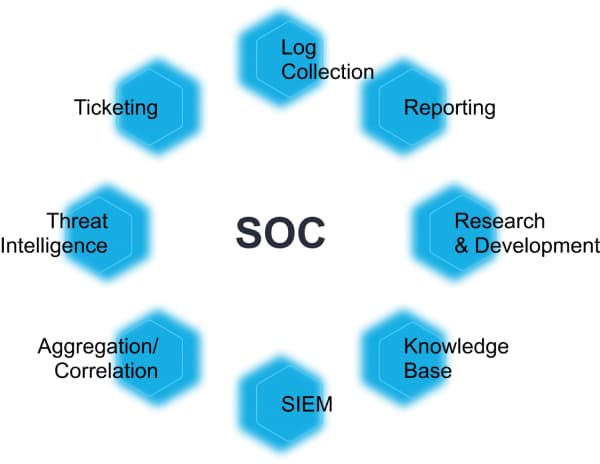 Инфографика - SOC