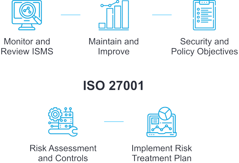 ISO 27001 implementation