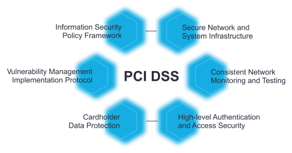 PCI DSS