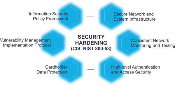 infographic - Security hardening