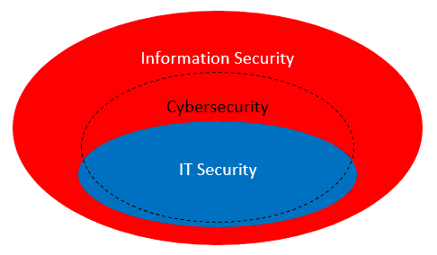 Відмінності інформаційної безпеки, ІТ-безпеки та кібербезпеки