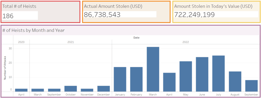 NFT theft chart